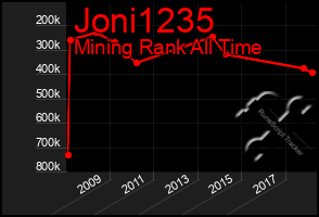 Total Graph of Joni1235