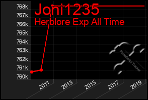 Total Graph of Joni1235