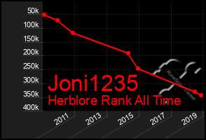 Total Graph of Joni1235