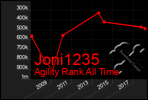 Total Graph of Joni1235