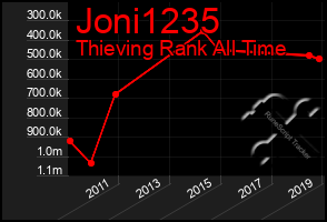 Total Graph of Joni1235