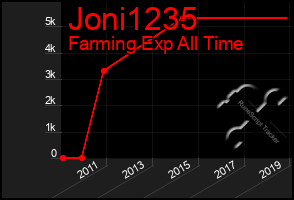 Total Graph of Joni1235