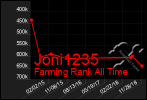 Total Graph of Joni1235