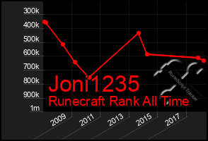 Total Graph of Joni1235