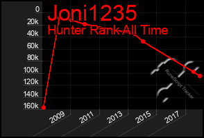 Total Graph of Joni1235