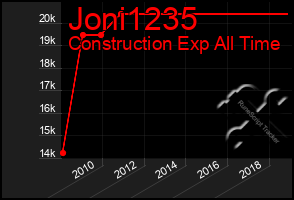 Total Graph of Joni1235