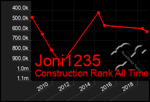 Total Graph of Joni1235