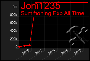 Total Graph of Joni1235