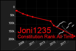 Total Graph of Joni1235