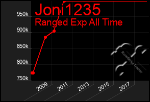 Total Graph of Joni1235