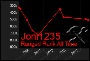 Total Graph of Joni1235