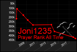 Total Graph of Joni1235