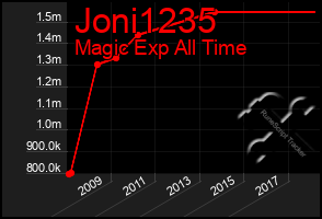 Total Graph of Joni1235