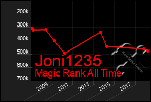 Total Graph of Joni1235