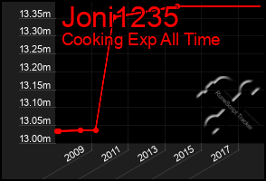 Total Graph of Joni1235