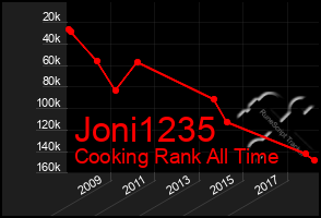 Total Graph of Joni1235