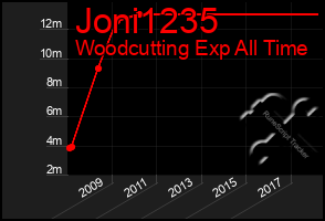 Total Graph of Joni1235