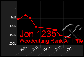 Total Graph of Joni1235