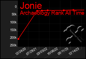Total Graph of Jonie