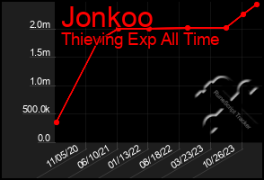 Total Graph of Jonkoo