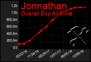 Total Graph of Jonnathan