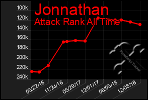 Total Graph of Jonnathan