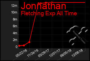 Total Graph of Jonnathan