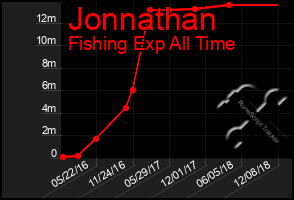 Total Graph of Jonnathan