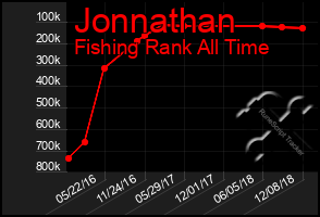 Total Graph of Jonnathan