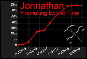 Total Graph of Jonnathan