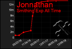 Total Graph of Jonnathan