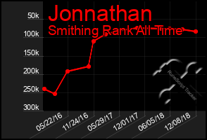 Total Graph of Jonnathan