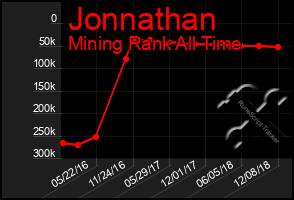 Total Graph of Jonnathan