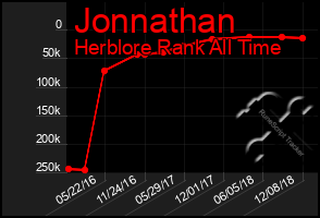 Total Graph of Jonnathan