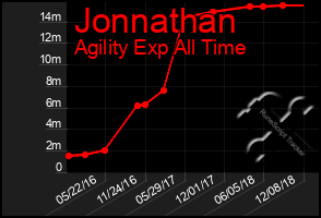 Total Graph of Jonnathan