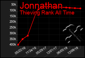 Total Graph of Jonnathan