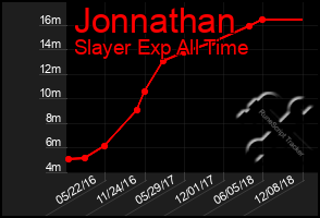 Total Graph of Jonnathan