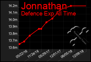 Total Graph of Jonnathan