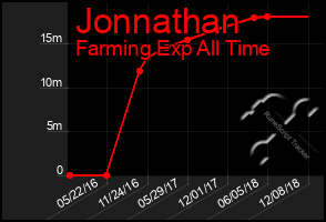 Total Graph of Jonnathan