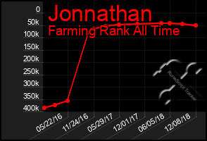 Total Graph of Jonnathan