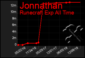 Total Graph of Jonnathan