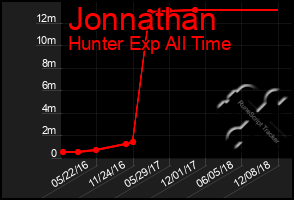 Total Graph of Jonnathan