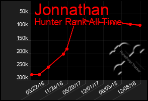 Total Graph of Jonnathan