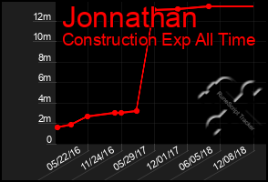 Total Graph of Jonnathan