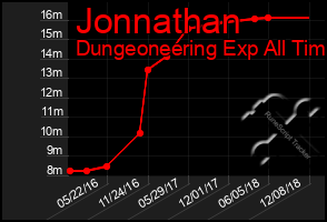 Total Graph of Jonnathan