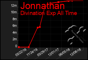 Total Graph of Jonnathan