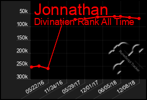 Total Graph of Jonnathan