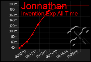 Total Graph of Jonnathan