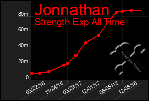 Total Graph of Jonnathan