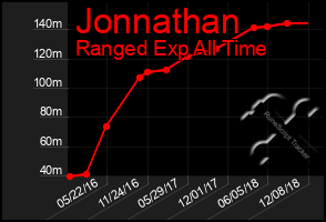 Total Graph of Jonnathan